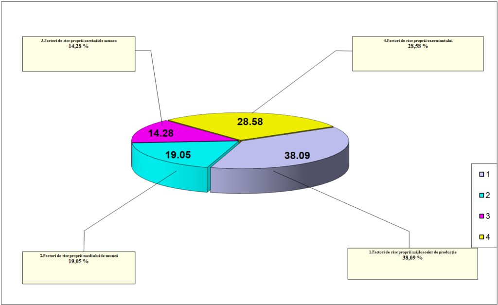 evaluarea riscurilor de accidentare și îmbolnăvire profesională